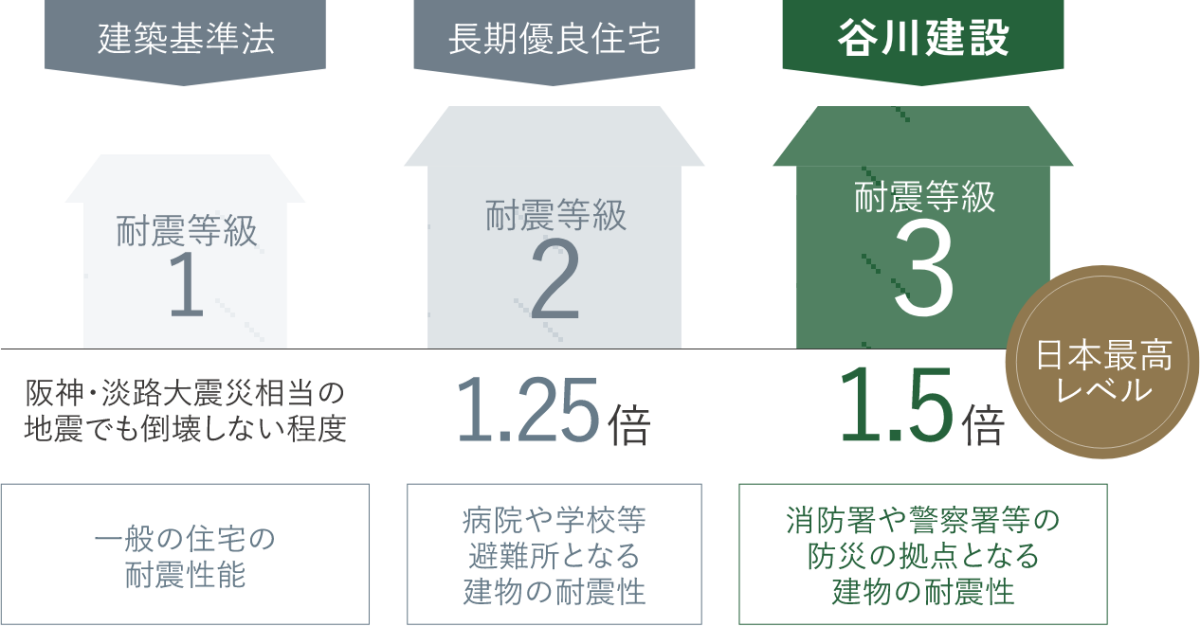 耐震等級1（建築基準法） 阪神・淡路大震災相当の地震でも倒壊しない程度、一般の住宅の耐震性能。耐震等級2（長期優良住宅） 耐震等級1の1.25倍、病院や学校等避難所となる建物の耐震性。耐震等級3（谷川建設）耐震等級1の1.5倍、日本最高レベル、消防署や警察署等の防災の拠点となる建物の耐震性