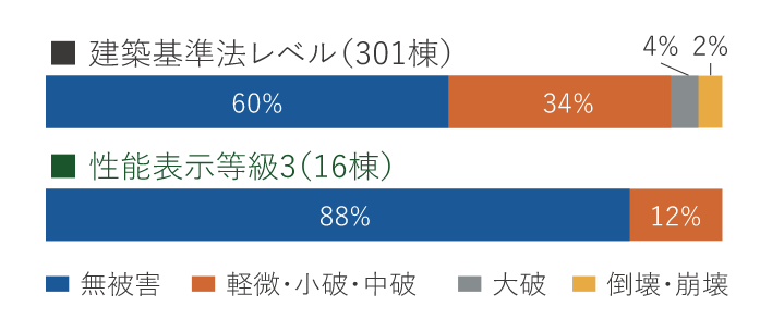 建築基準法レベル(301棟) 無被害60%、軽破・小破・中破34%、大破4%、倒壊・崩壊2%。性能表示等級(16棟) 無被害88%、軽破・小破・中破12%、大破0%、倒壊・崩壊0%。