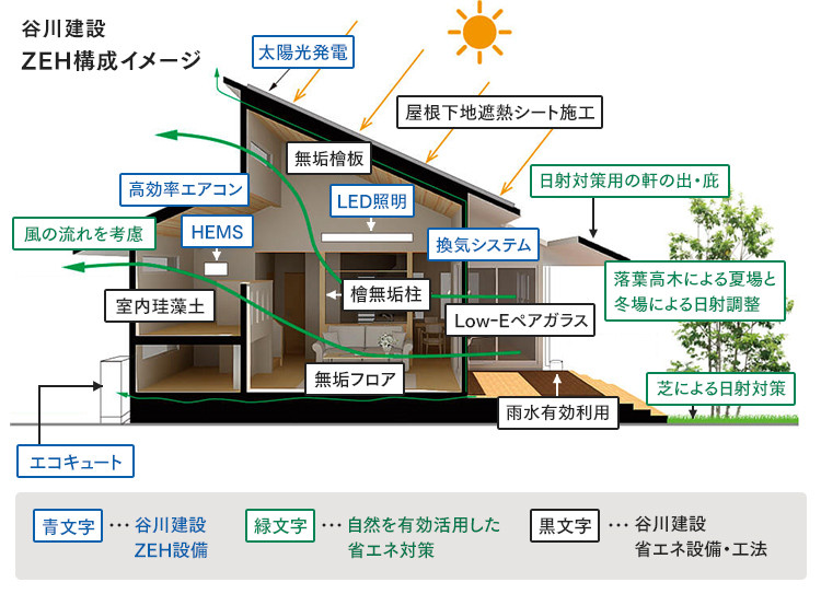 谷川建設のZEH構成イメージです。谷川建設のZEHは3つの要素で構成されています。谷川建設ZEH設備（高効率エアコン、HEMS、LED照明、換気システム、太陽光発電、エネファーム・エコキュート・エコジョーズなど）自然を有効活用した省エネ対策（日射対策用の軒の出・庇、芝による日射対策、風の流れを考慮した設計）。谷川建設 省エネ設備・工法（室内珪藻土、無垢檜板、檜無垢柱、無垢フロア、LowーEペアガラス、屋根下地遮熱シート施工、雨水有効利用）です。