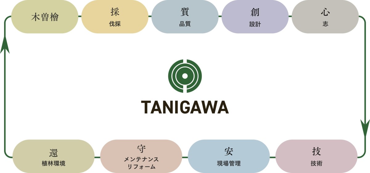 谷川建設では「木曽檜」「伐採」「品質」「設計」「志」「現場管理」「技術」「アフターメンテナンス リフォーム」「植林環境」の順番で一貫したシステムでお客様にお届けしています。