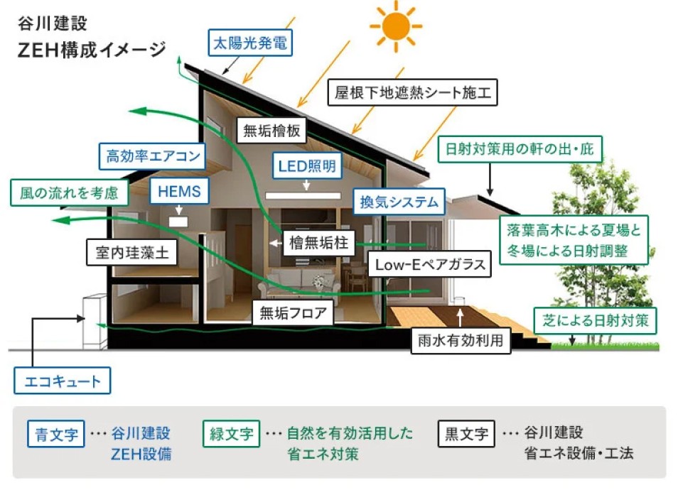 谷川建設のZEH構成イメージです。ZEH設備には太陽光発電、高効率エアコン、HEMS、LED照明、換気システム、エコキュートなどがあります。 谷川建設の省エネ設備と工法には、屋根下地遮熱シート施工、無垢檜板、檜無垢柱、無垢フロア、室内珪藻土、Low-Eペアガラス、雨水有効利用などがあります。 省エネ対策としては、家の中は風の流れを考慮したつくりにして、日射対策として軒の出・庇の設置や芝を植えたりします。また、落葉高木によって夏場も冬場も日射調整をできるようにするなど、自然を有効活用しています。