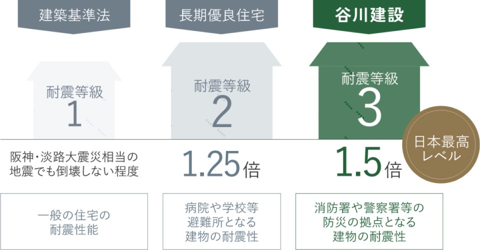 建築基準法では、耐震1等級が一般の住宅の耐震性能です。阪神・淡路大震災相当の地震でも倒壊しない程度です。長期優良住宅は耐震2等級です。耐震1等級の1.25倍にあたり、病院や学校等避難所となる建物の耐震性です。谷川建設は耐震3等級です。耐震1等級の1.5倍にあたり、これは日本最高レベルです。消防署や警察署の防災の拠点となる建物の耐震性です。