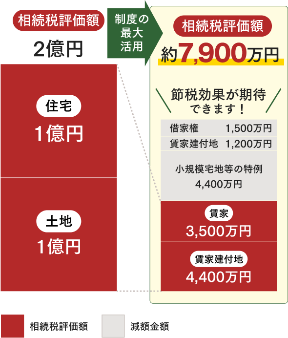 制度の最大活用した場合、相続税評価額2億円が約7900万円になり節税効果が期待できます！