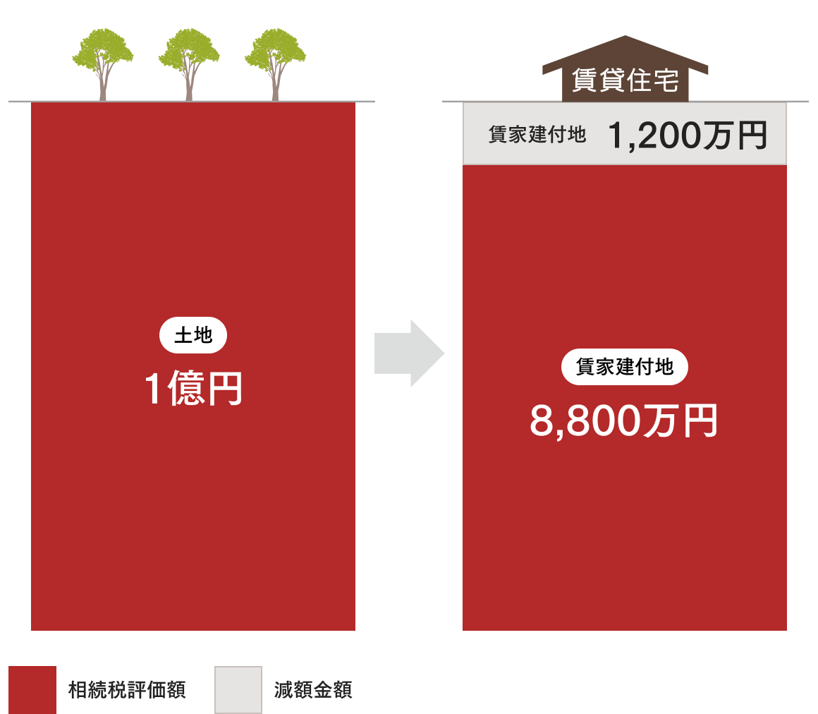 土地1億円の場合、減免金額は1,200万円になります