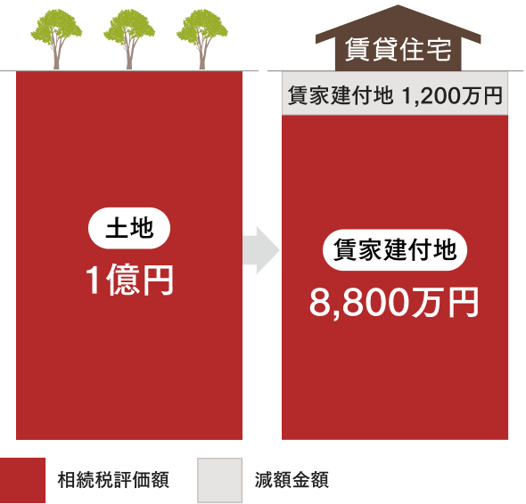 土地1億円の場合、減免金額は1,200万円になります