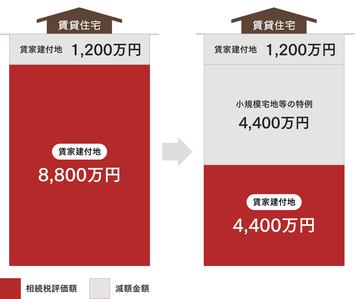 貸家建付地8,800万円の場合、小規模宅地等の特例で減免金額は4,400万円になります