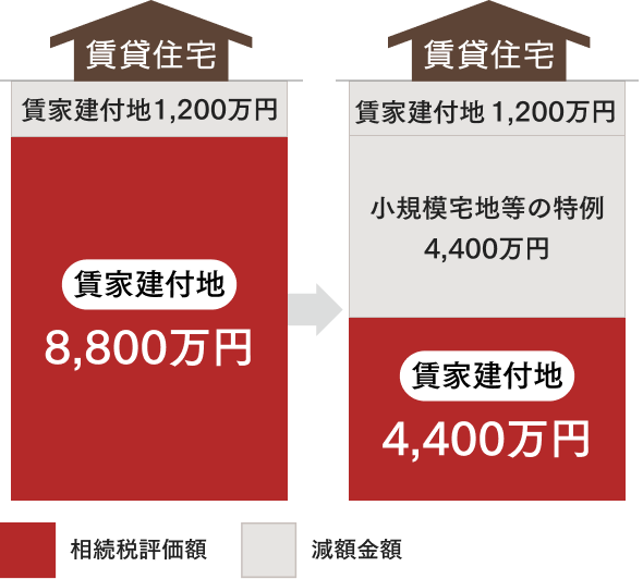 貸家建付地8,800万円の場合、小規模宅地等の特例で減免金額は4,400万円になります