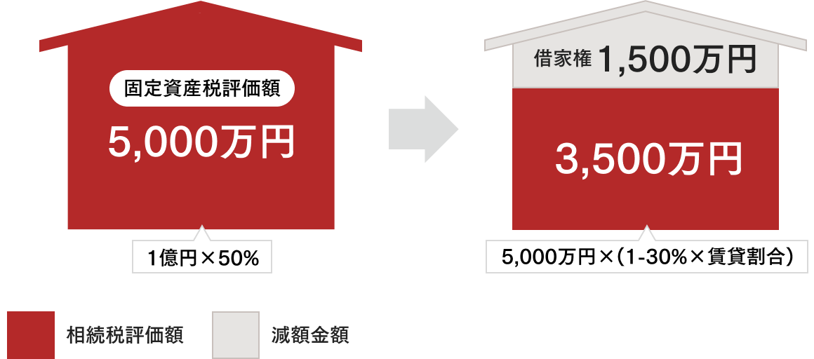 固定資産税評価額5,000万円（1億円の50%）場合、減免金額は1,500万円になります