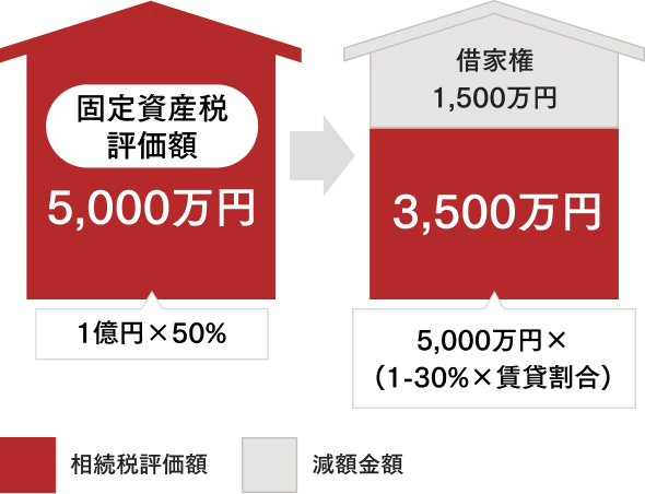 固定資産税評価額5,000万円（1億円の50%）場合、減免金額は1,500万円になります