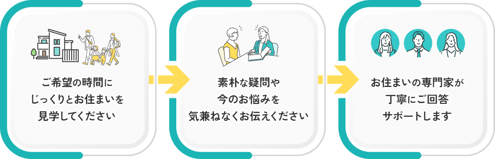 ご希望の時間に じっくりとお住まいを 見学してください  素朴な疑問や 今のお悩みを 気兼ねなくお伝えください お住まいの専門家が 丁寧にご回答 サポートします   