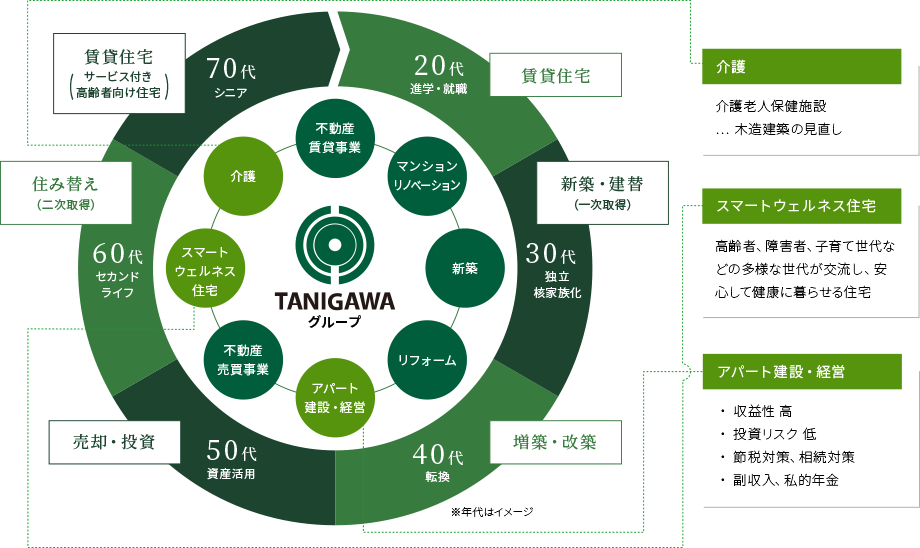 図表：TANIGAWAグループは様々な事業を展開しています。不動産賃貸事業、マンションリノベーション、新築、リフォーム、アパート建設・経営、不動産売買事業、スマートウェルネス住宅、介護など、各世代の方に合った住まいの提案をいたします。